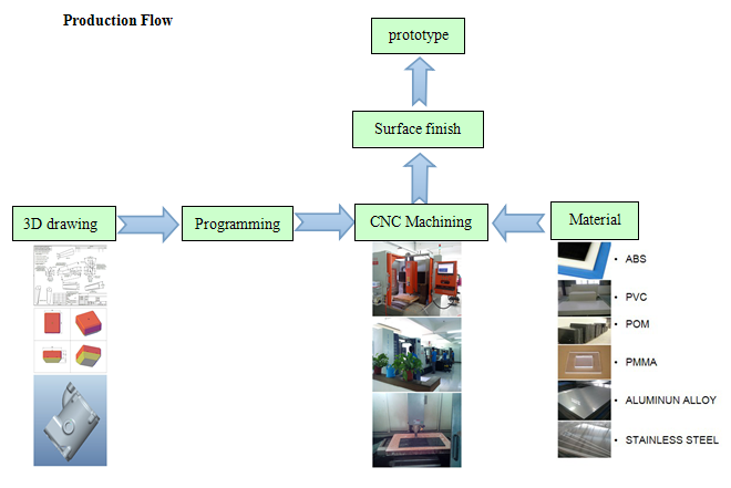 専門の高速 CNC によって機械で造られるプロトタイプ速く CNC の機械化