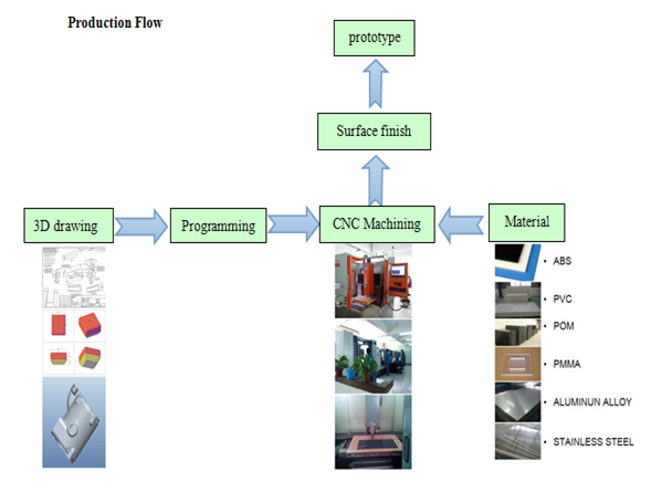 高精度 CNC アルミニウムは自動車部品のための CNC によって機械で造られる急速なプロトタイプを分けます