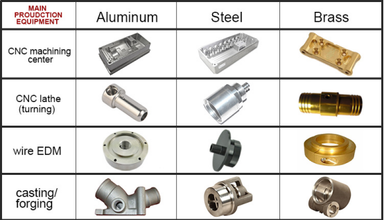 アルミニウム鋼鉄習慣は家庭用電化製品/電子工学のための部品を機械で造りました